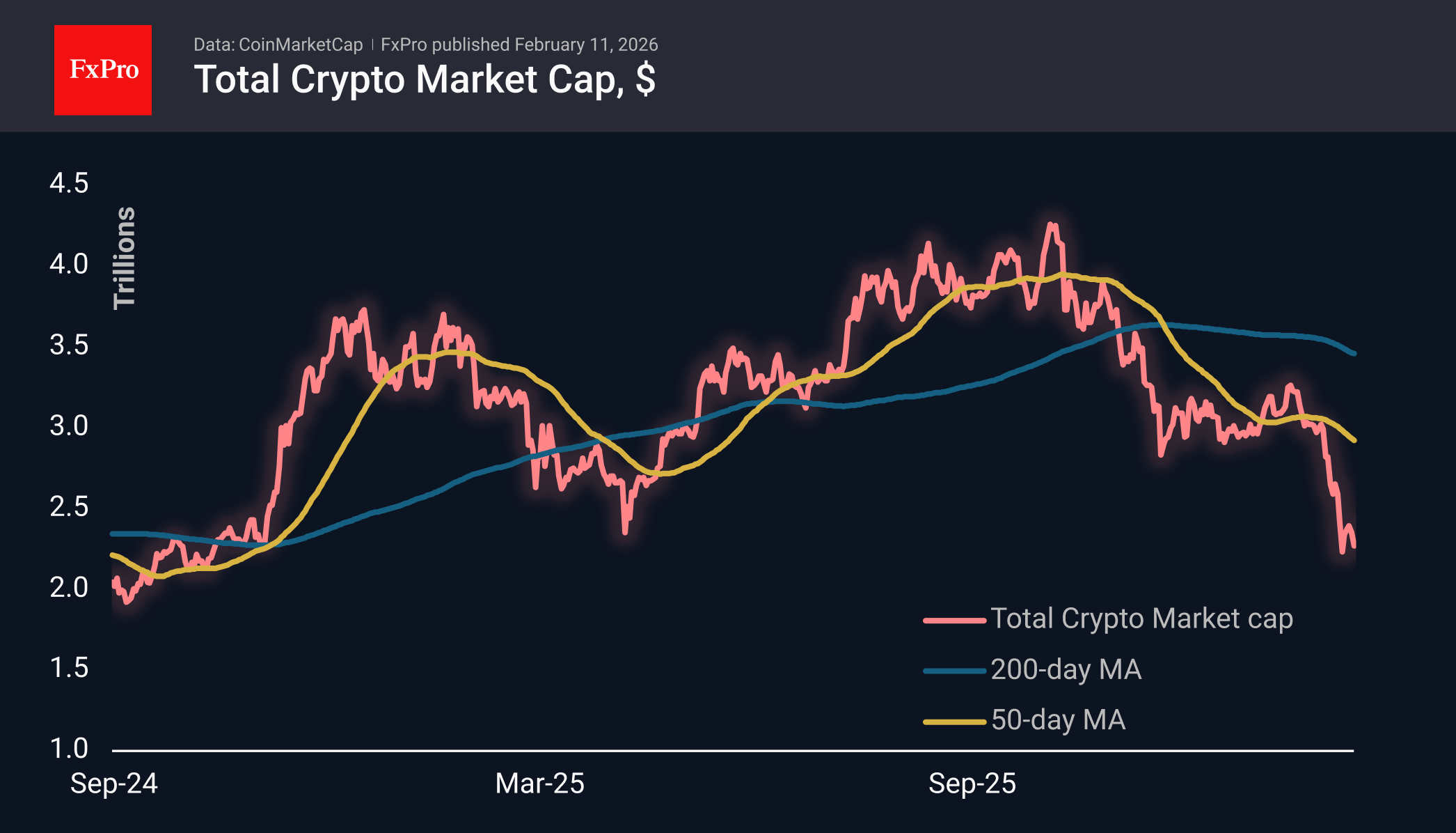 У крипторынка сохраняется внушительный даунсайд