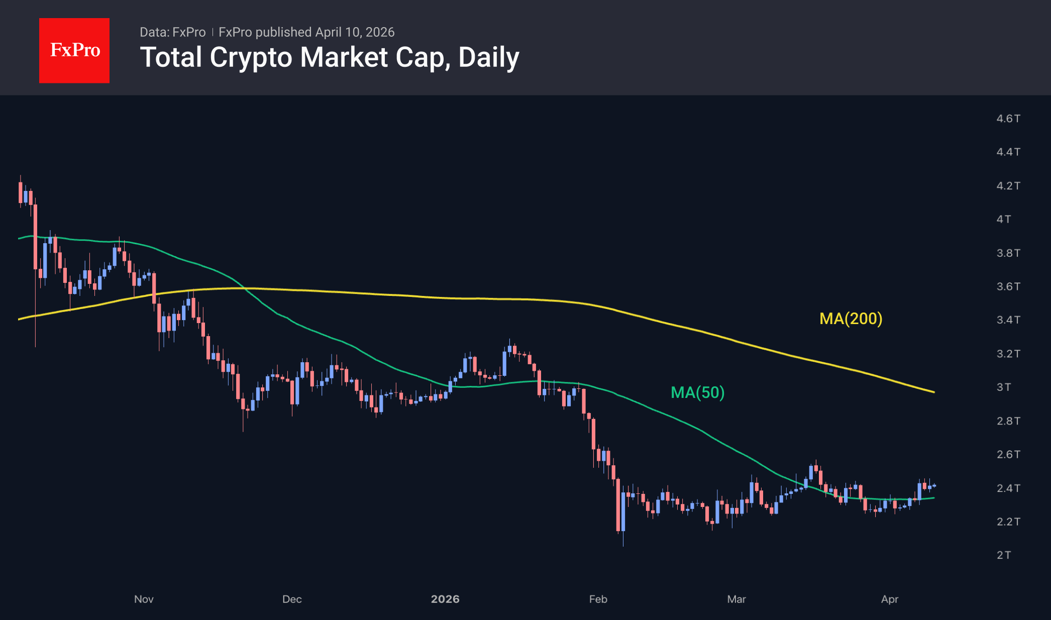 Рис. 1. Крипторынок обосновывается выше 50-дневки.