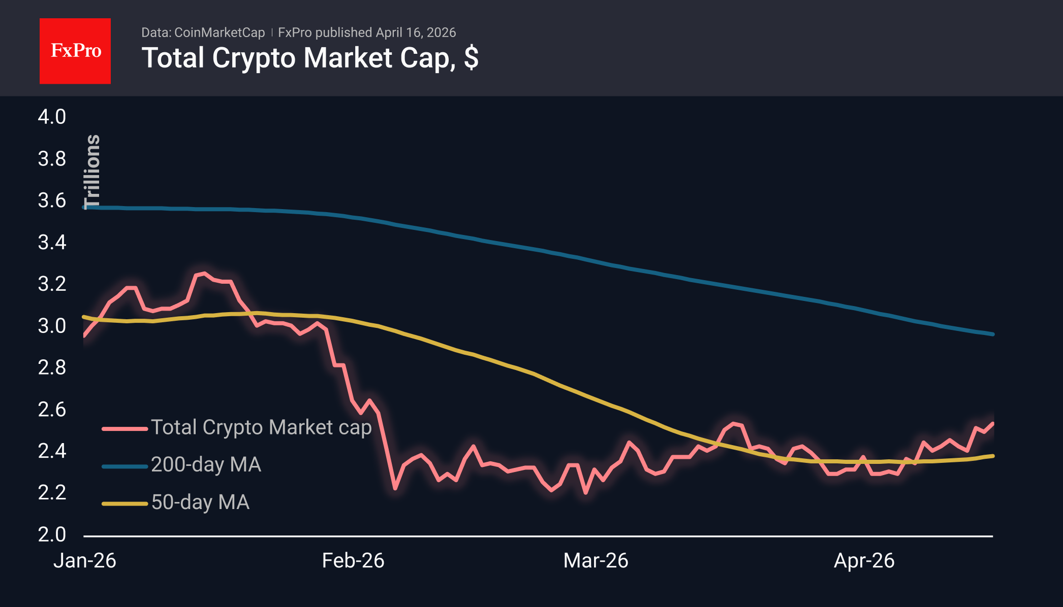 Рис. 1. Крипторынок вернулся в область локальных максимумов.