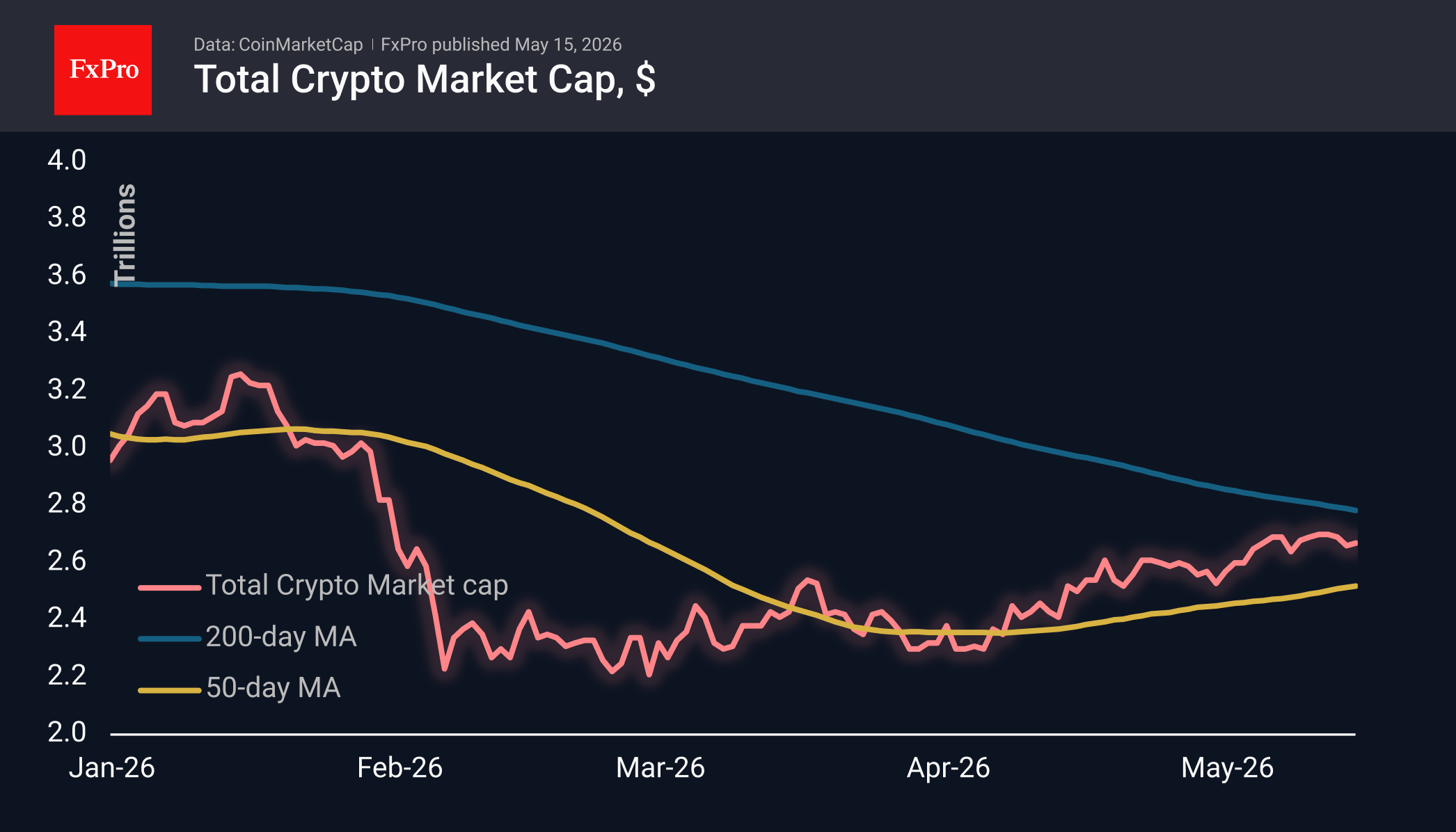 Продавцы поджимают крипту сверху
