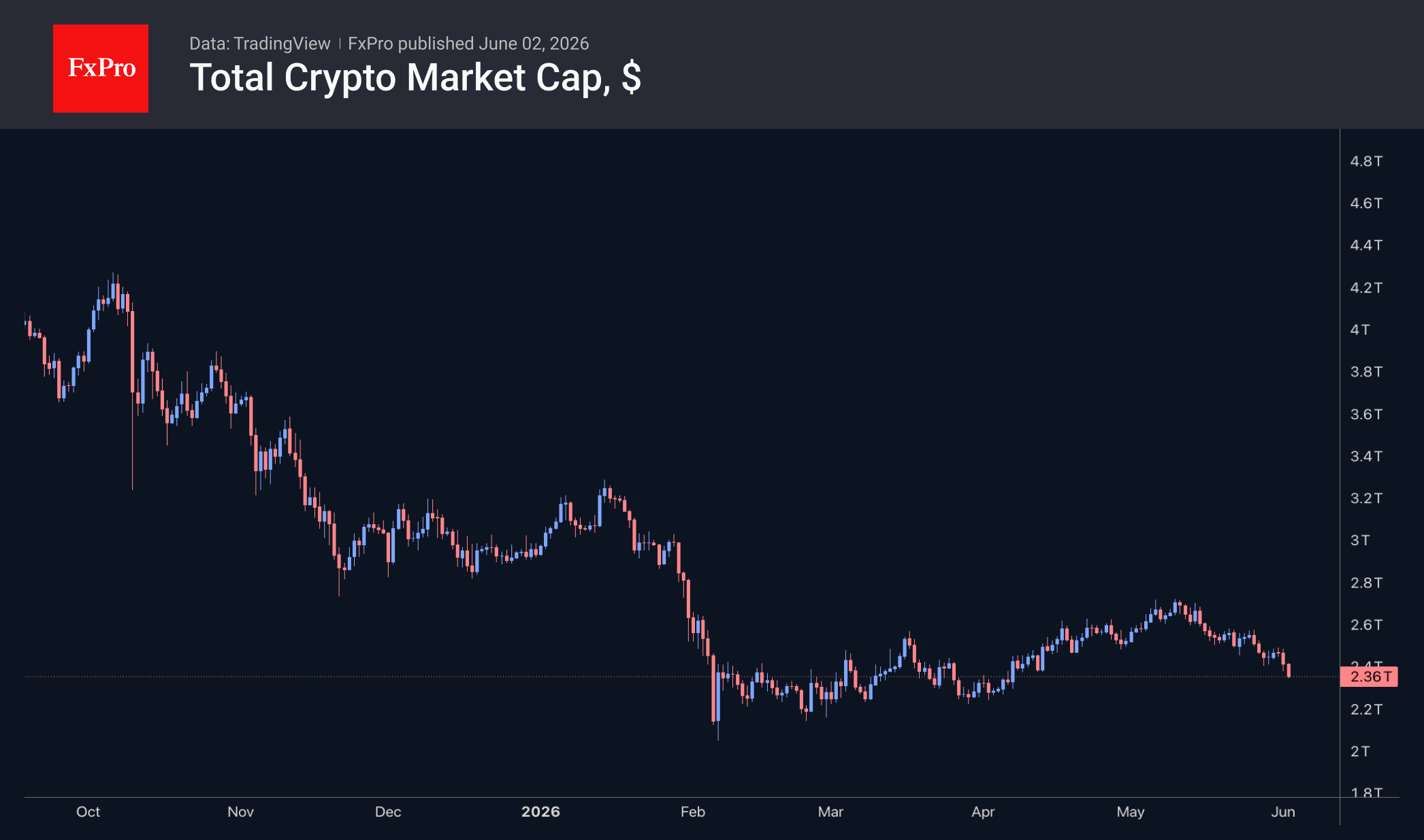Биткоин теряет доверие крупных держателей