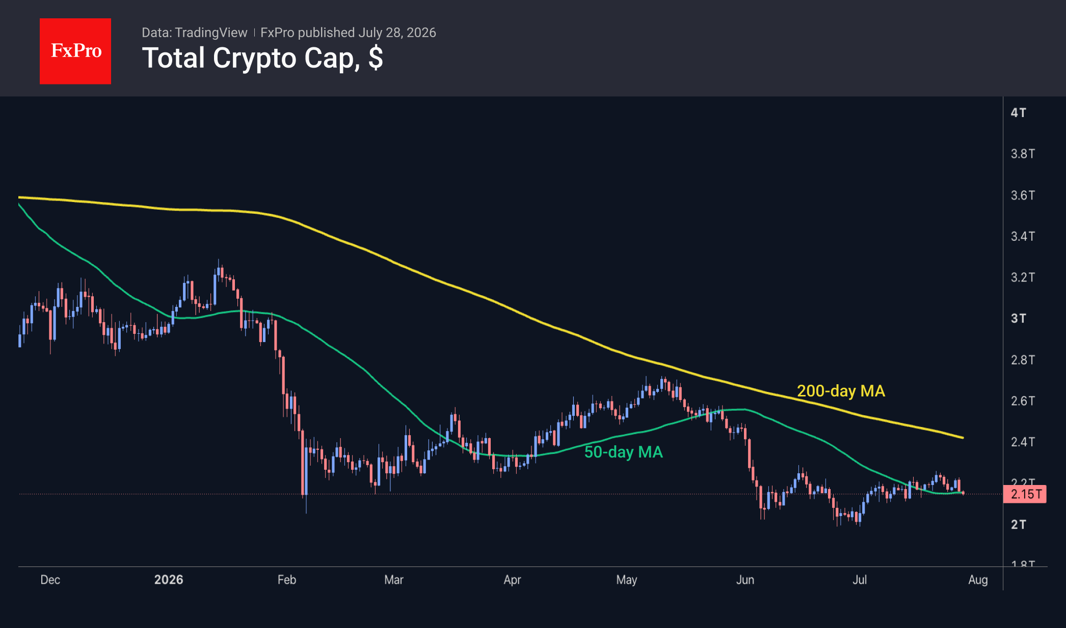 Биткоин не сумел оторваться от долгосрочной тенденции