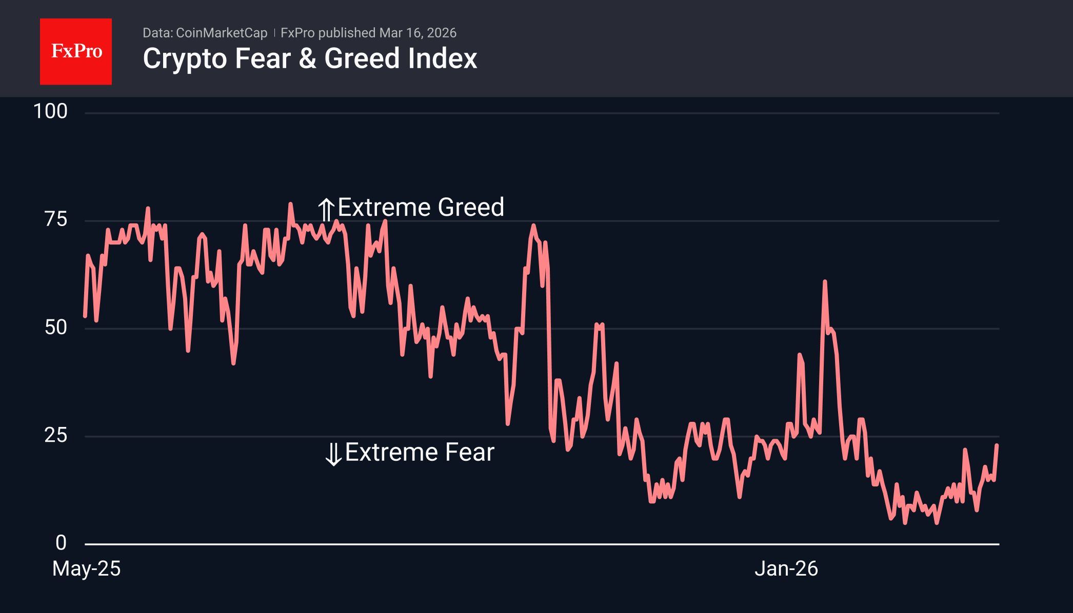 Рис. 2. Крипторынок на пороге выхода из зоны экстремального страха. Рис. 2. Крипторынок на пороге выхода из зоны экстремального страха.