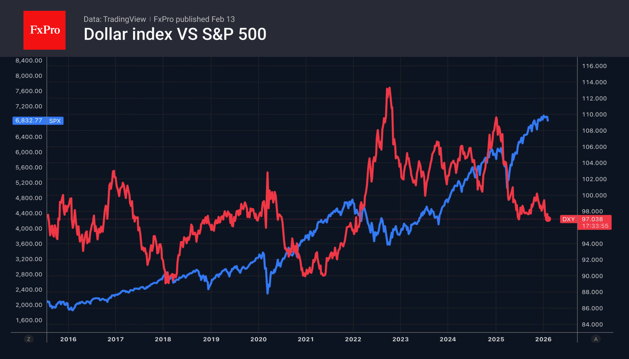 Золото утянул вниз рынок акций