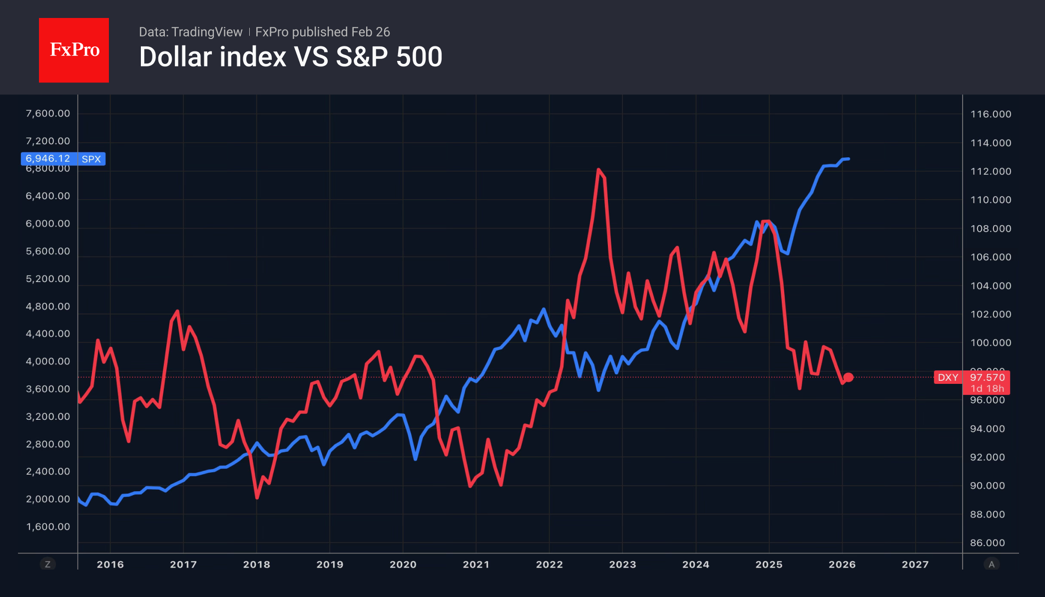 Рис. 2. Индекс доллара и S&P 500.