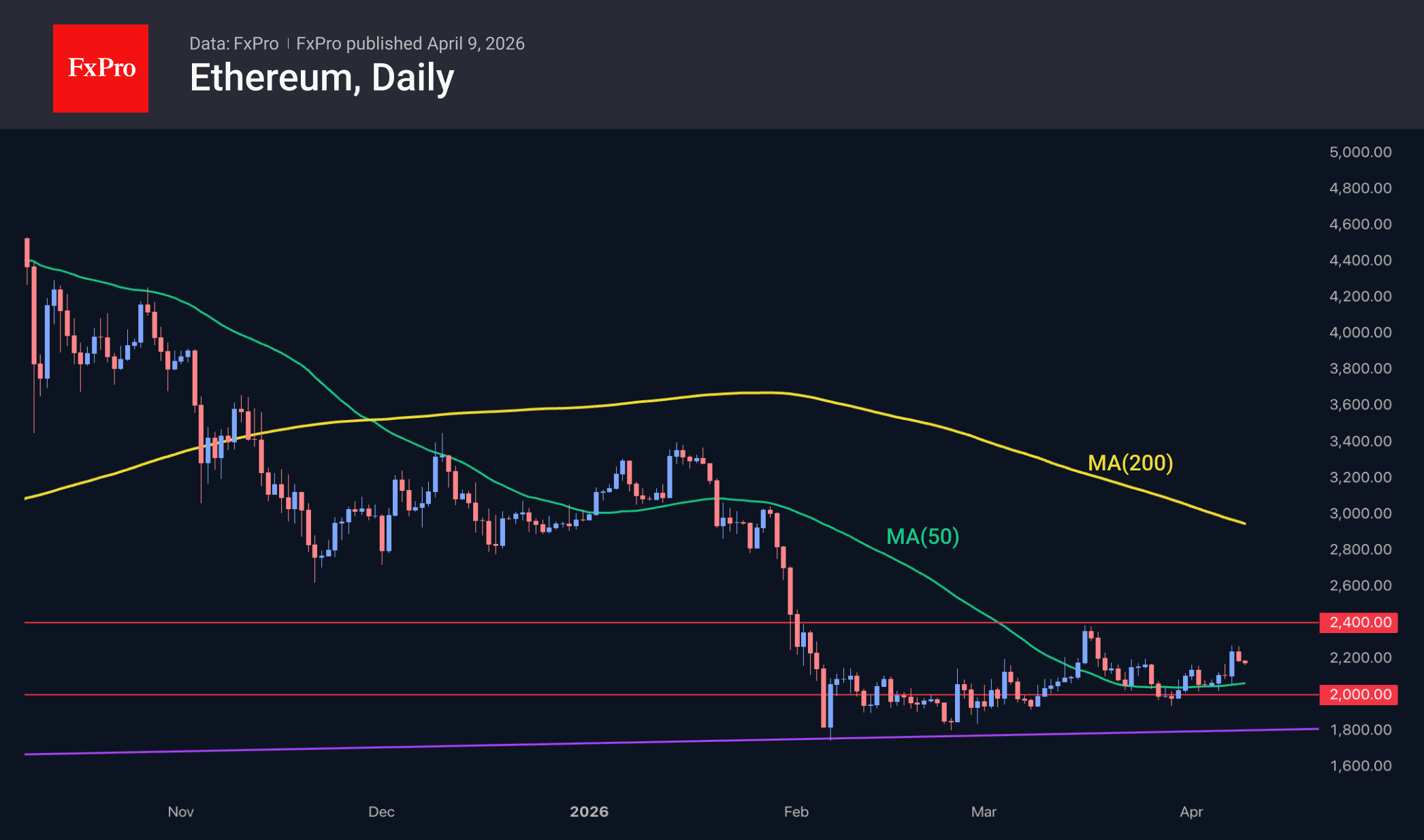 Рис. 3. Ethereum отступил к центру диапазона консолидации $2K&ndash;$2.4K.