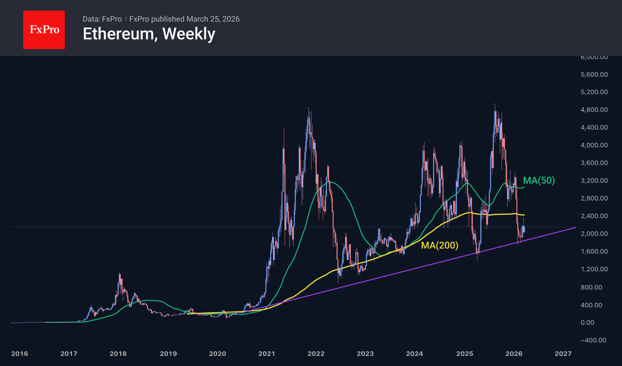 Рис. 3. Ethereum плавно формирует дно у долгосрочной линии поддержки тренда. Рис. 3. Ethereum плавно формирует дно у долгосрочной линии поддержки тренда.