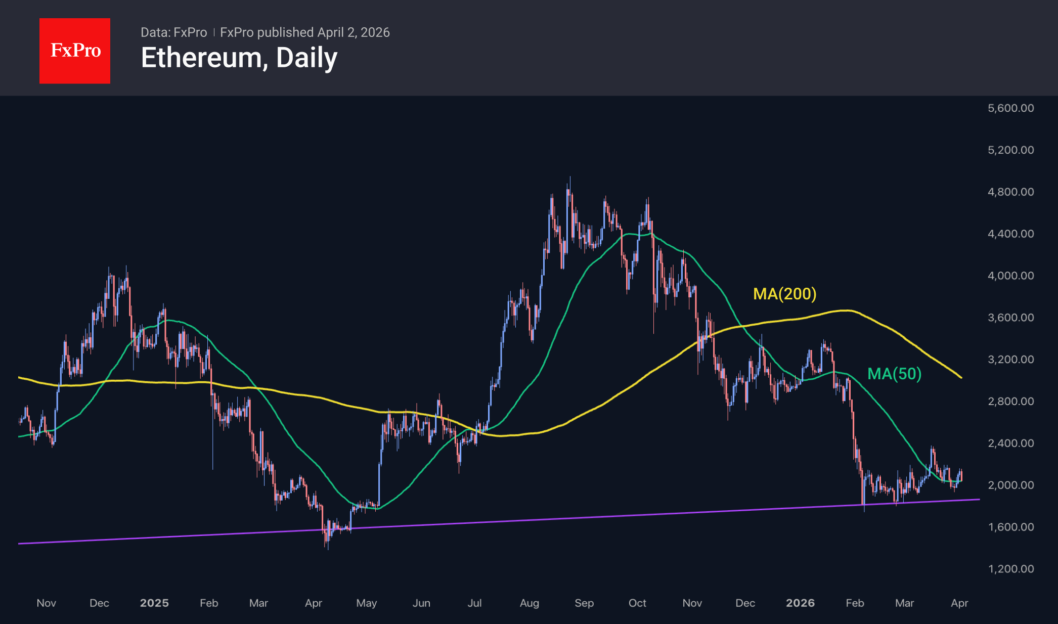Рис. 3. Ethereum отступил от максимумов, но остался в рамках глобального аптренда.