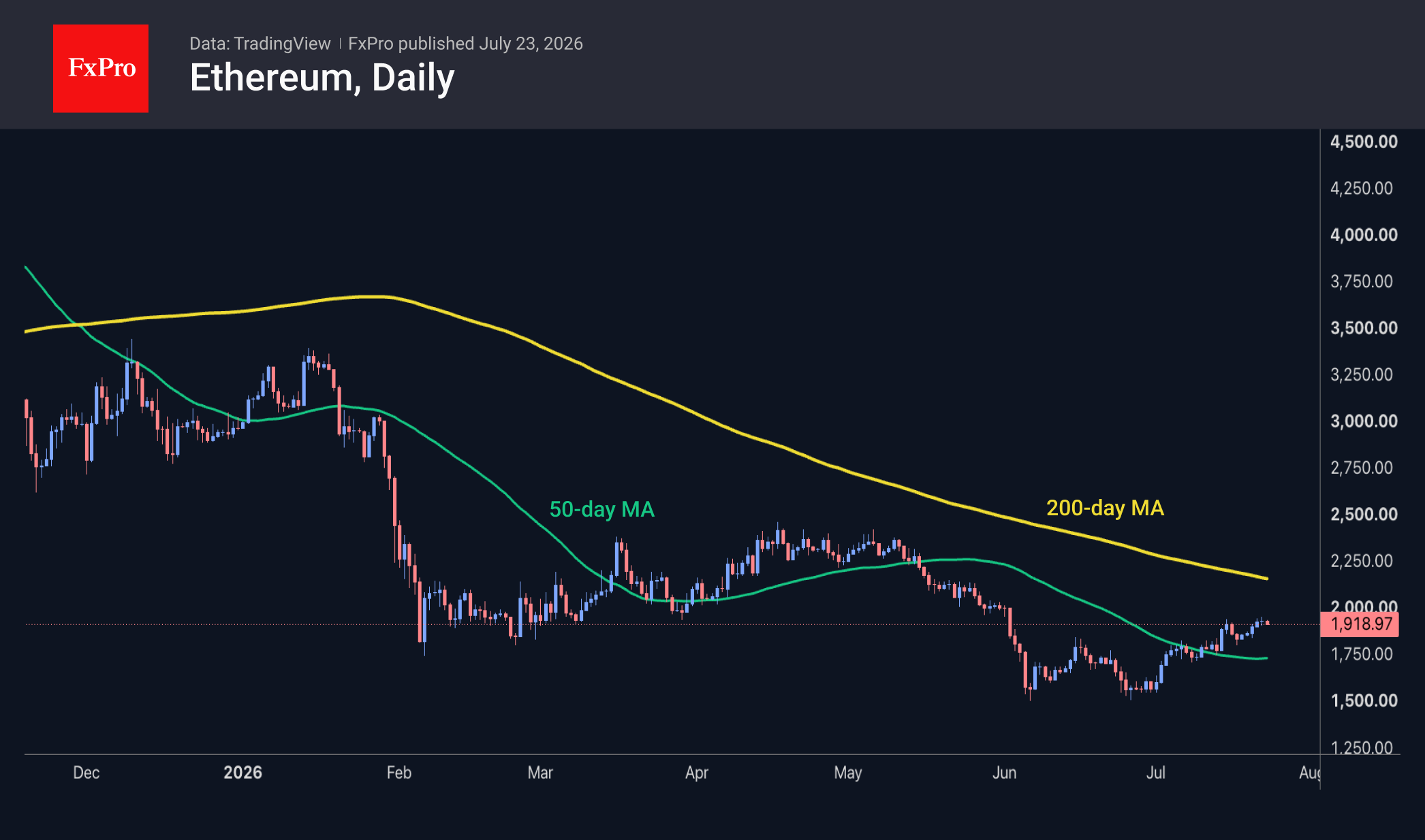 Рис. 3. Ethereum приостановил восстановление у $1900. Рис. 3. Ethereum приостановил восстановление у $1900.