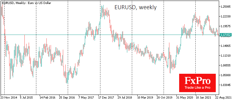 EURUSD рискует оказаться под давлением, так как ФРС опережает ЕЦБ