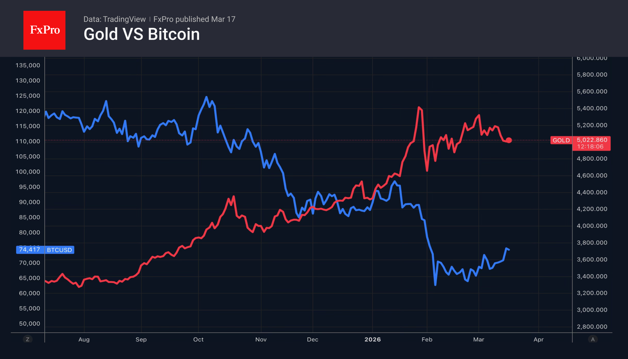 Рис. 1. С марта золото проигрывает биткоину.