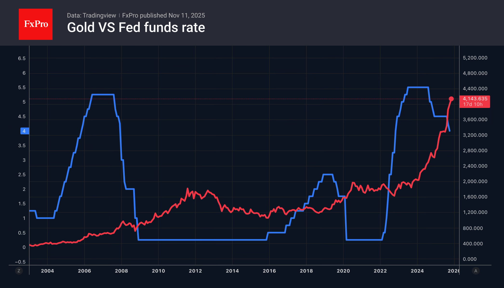 Похороны золота откладываются