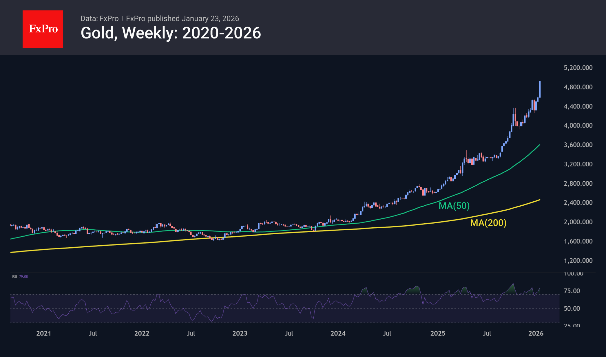 Золото повторяет паттерн середины 2011 года