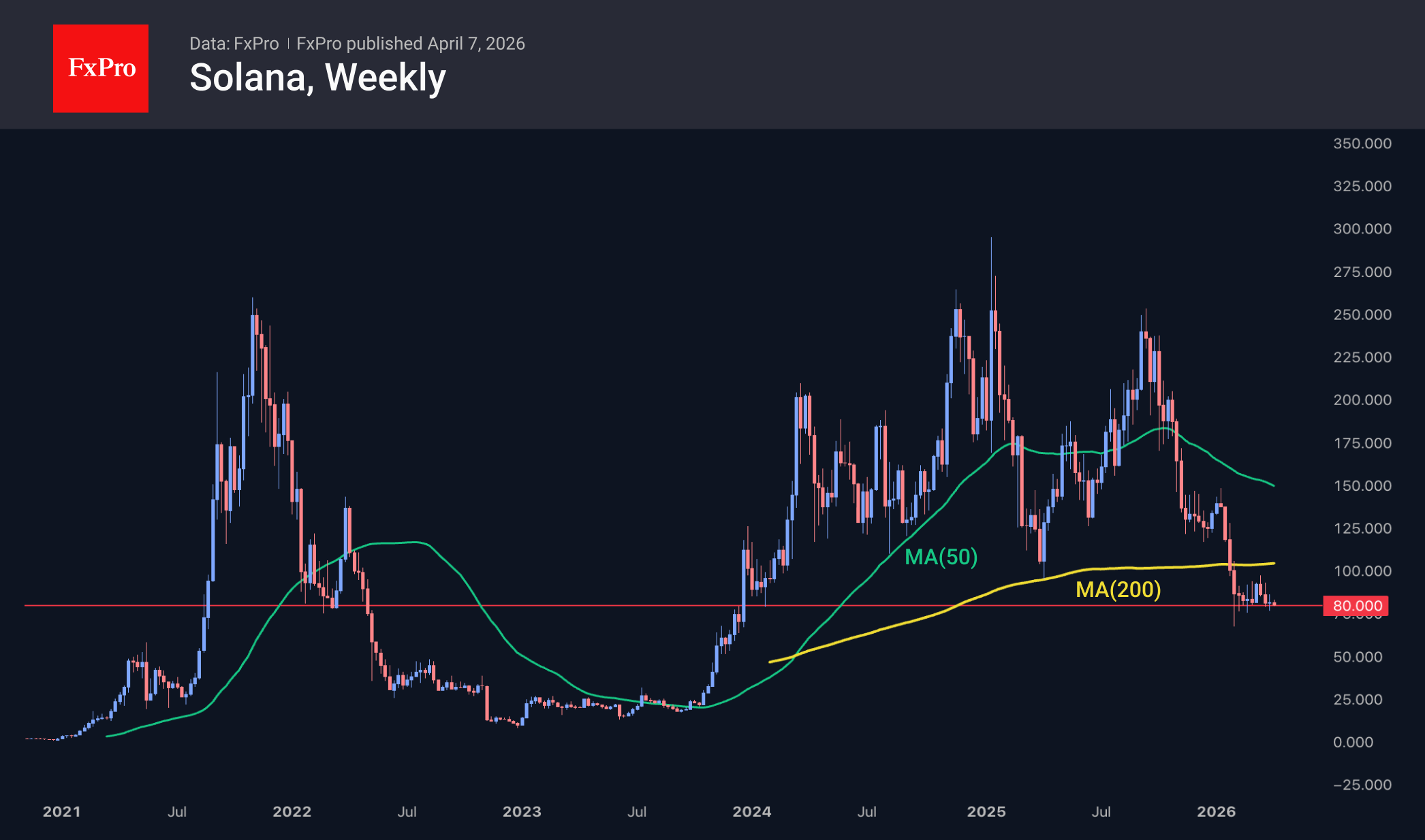 Рис. 3. Solana топчется вблизи минимумов с конца 2023. Рис. 3. Solana топчется вблизи минимумов с конца 2023.