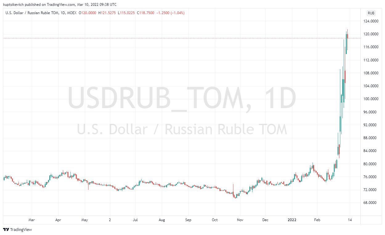 Российский рубль развивает свое снижение