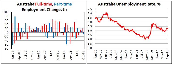 Australia numbers. Уровень безработицы в Австралии. Безработица в Австралии. Уровень безработицы в Австралии по годам.