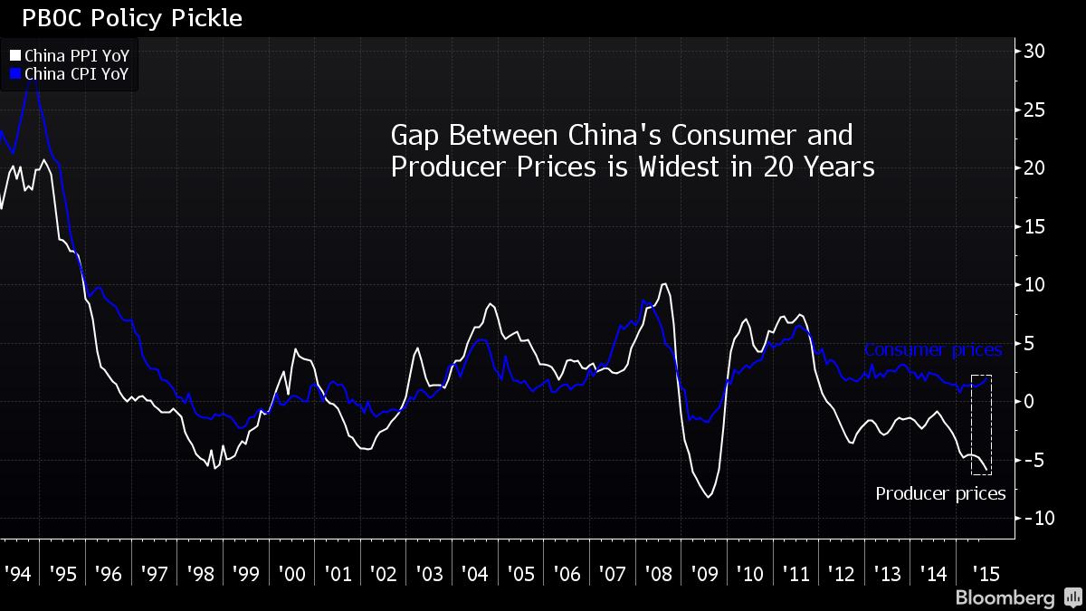 Cpi and ppi. Price Rise.