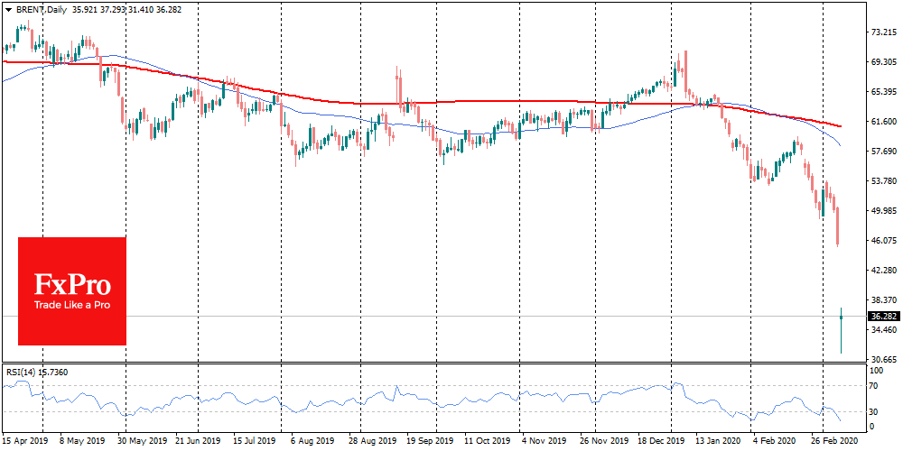 Курс доллара мировой рынок. Обвал цен на нефть. Обвал цен. Price of neft on World Market.