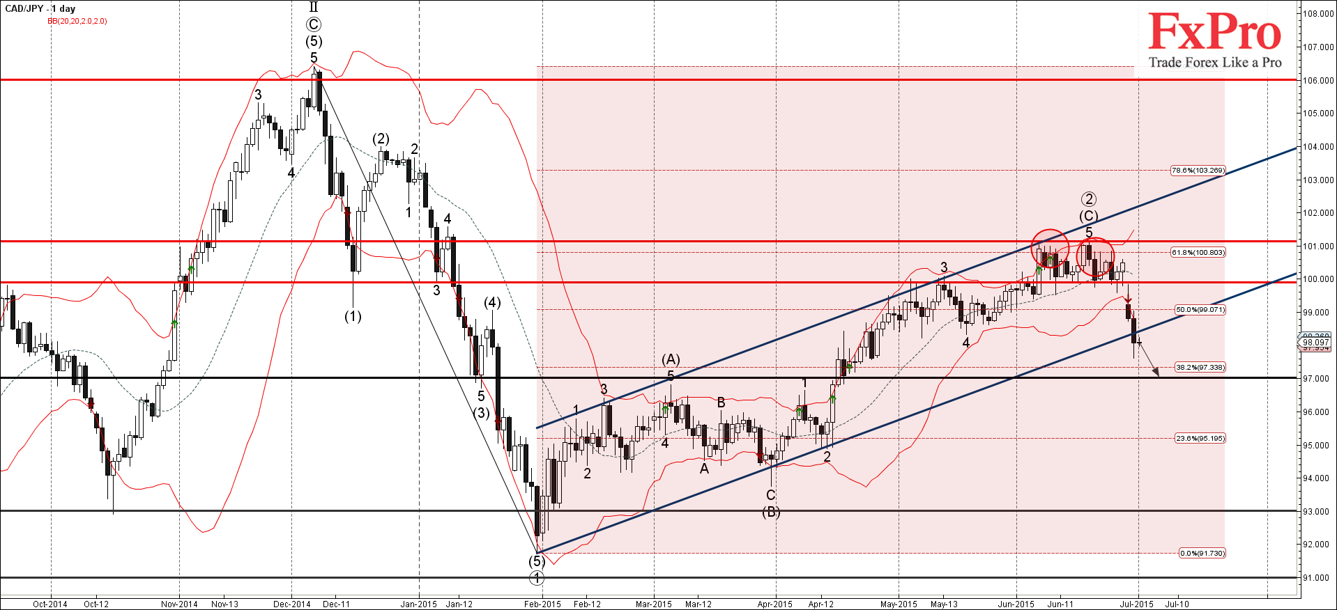 Cad jpy