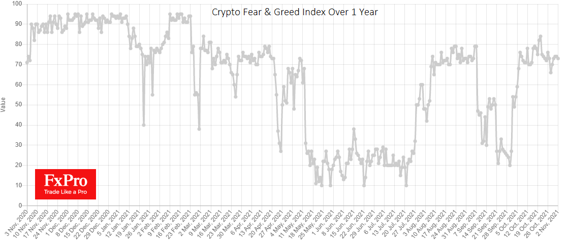 Криптовалютный индекс страха и жадности застрял на высоте