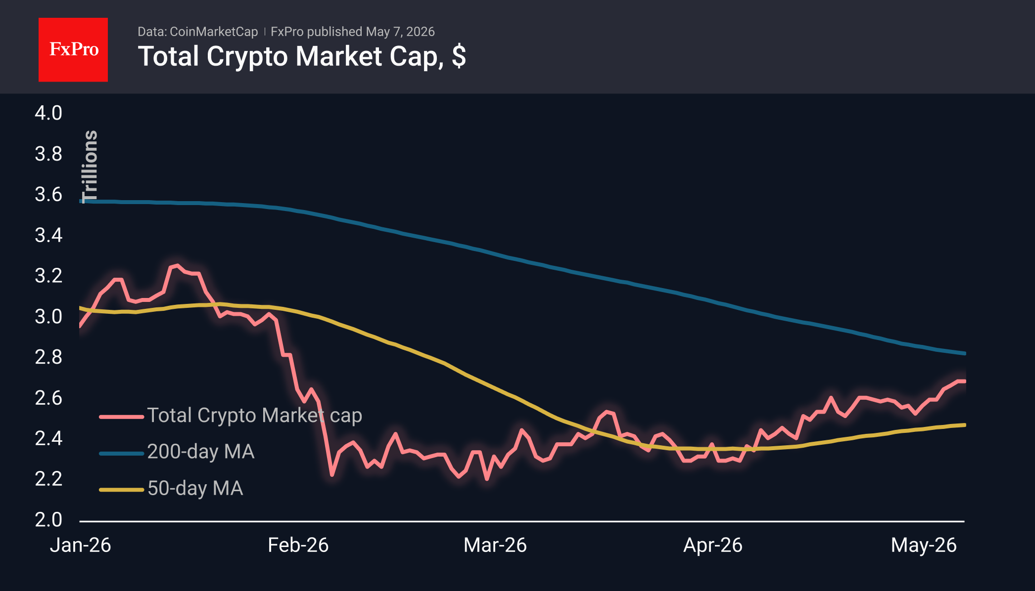 Биткоин притормозил перед 200-дневкой
