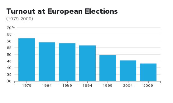 Turnout at European Elections