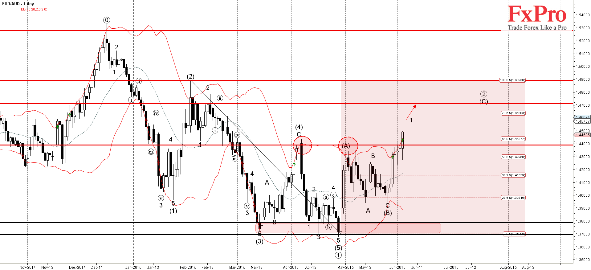 Eur aud