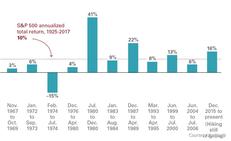 Why stock investors shouldn’t fear rising interest rates, in one chart