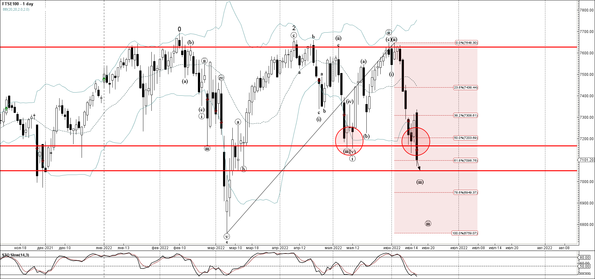 100 волна в ттд. FTSE 100.