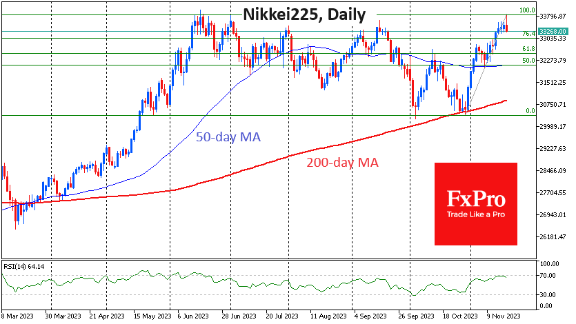 Пик инвестпроект. Nikkei 225. Индекс Nikkei 225. Nikkei 225 Futures. Nikkei 225 owner.