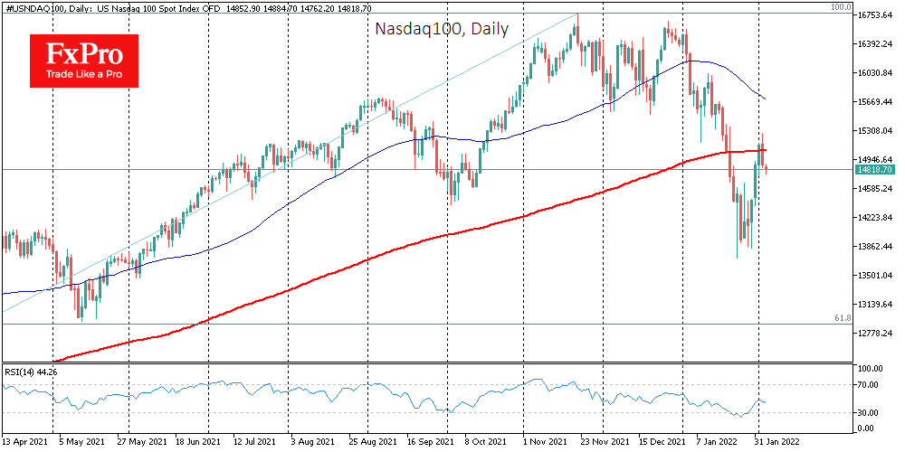 Уровень 200. NASDAQ-100. Уровень 200 дневной скользящей средней Насдак.