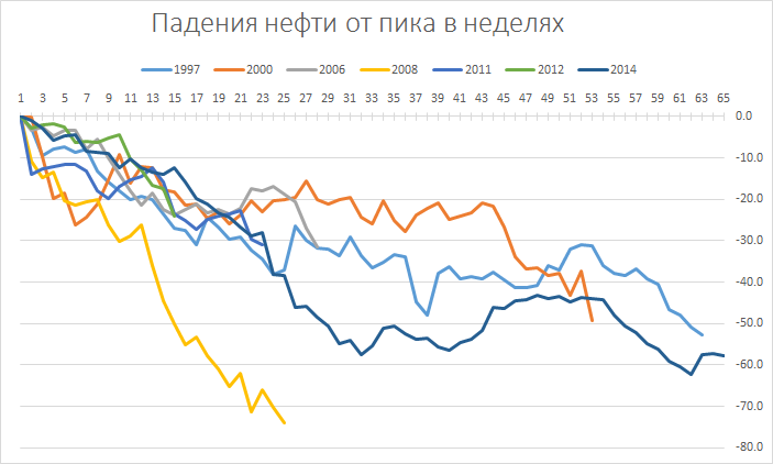 Динамик нефти. График падения нефти. Темп падения нефти. Neft pik dinamika.