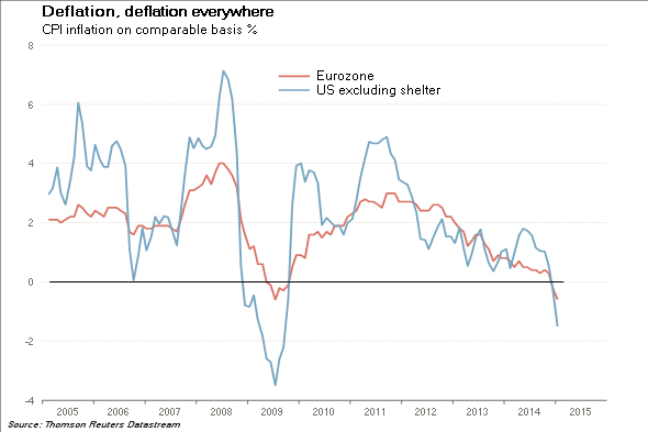 Дефляция экономика. График дефляции в России. Deflation is. Deflation surface. Difference between inflation and deflation Table.