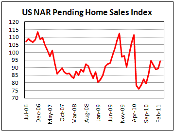 Sale index