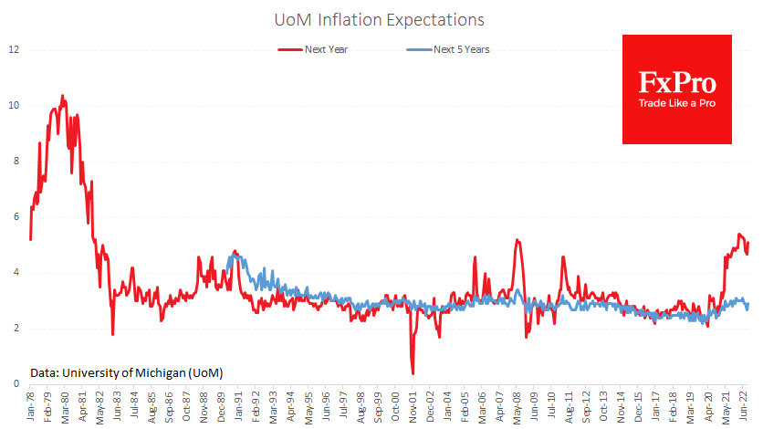 Инфляционные ожидания