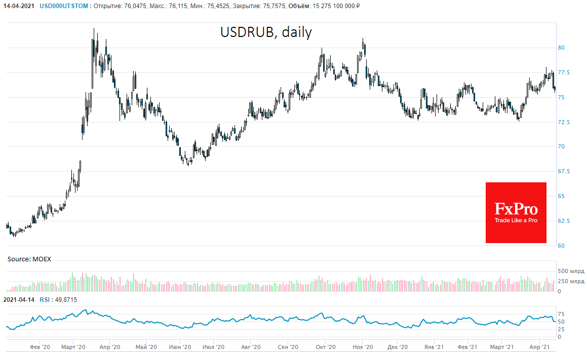 Курс доллара к российскому рублю инвестинг. Рост рубля.