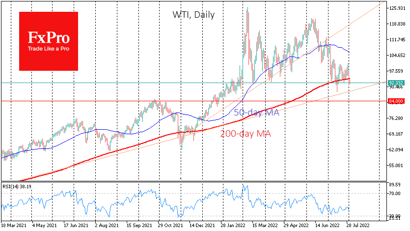 Снижение нефти. Рост цен на нефть. Динамика роста. WTI нефть. Динамика нефти график.