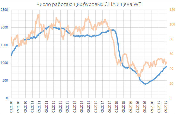 Доллар тонет в нефти. Стоимость нефти за тонну за доллар.