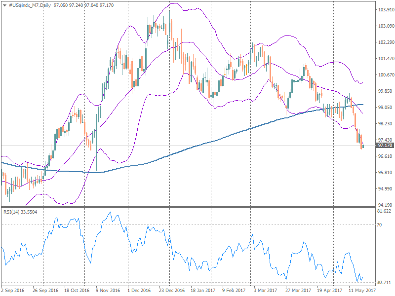 Ton to usd