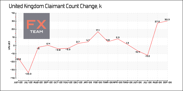 Изменение числа заявлений на получение пособий по безработице / Claimant Count Change