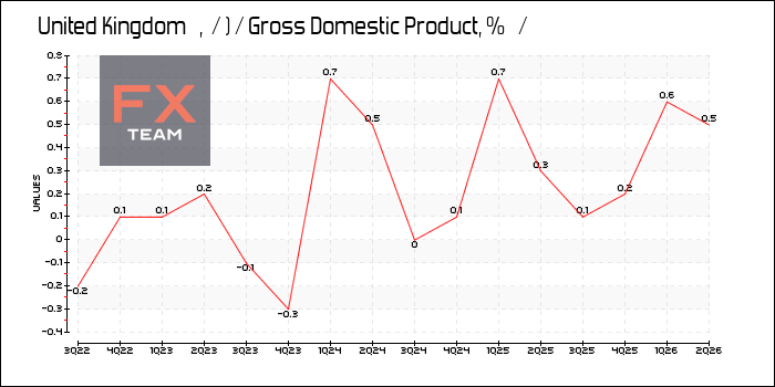 Изменение объема ВВП (кв/кв, г/г) / Gross Domestic Product