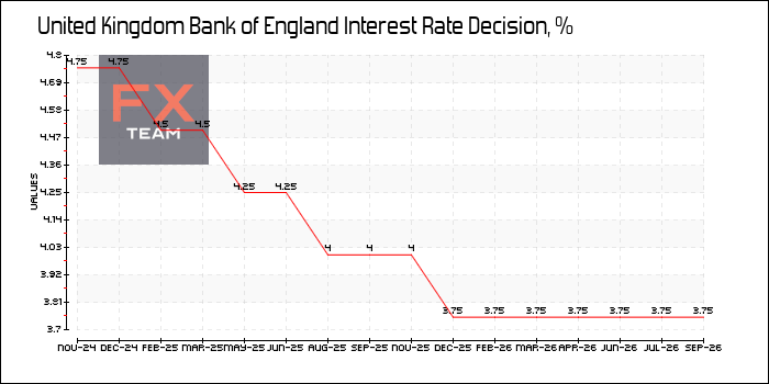 Решение по основной процентной ставке Банка Англии / Bank of England Interest Rate Decision