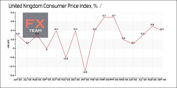 Индекс потребительских цен / Consumer Price Index