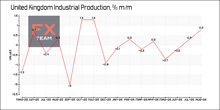 Изменение объема промышленного производства / Industrial Production