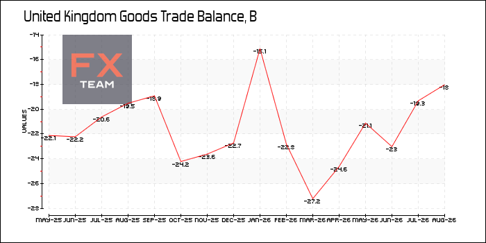 Баланс внешней торговли товарами / Goods Trade Balance