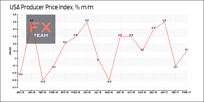 Producer Price Index