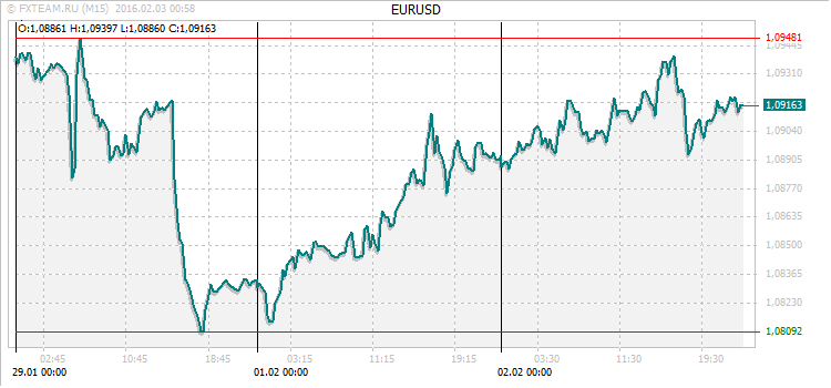 График валютной пары EURUSD на 2 февраля 2016