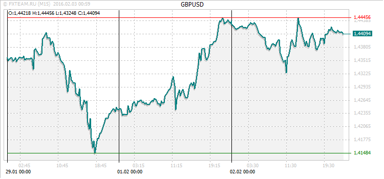 График валютной пары GBPUSD на 2 февраля 2016