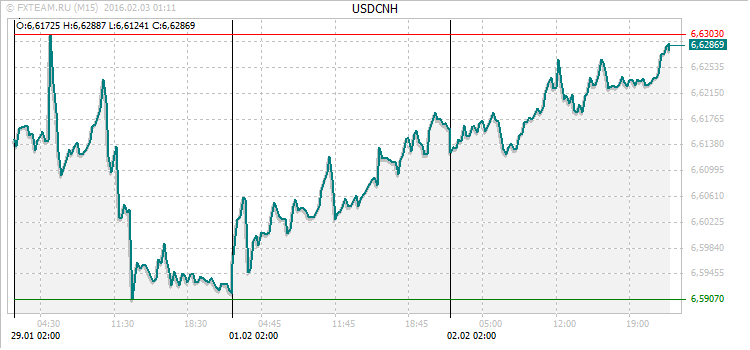 График валютной пары USDCNH на 2 февраля 2016