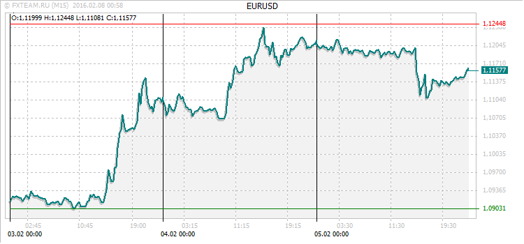 График валютной пары EURUSD на 7 февраля 2016